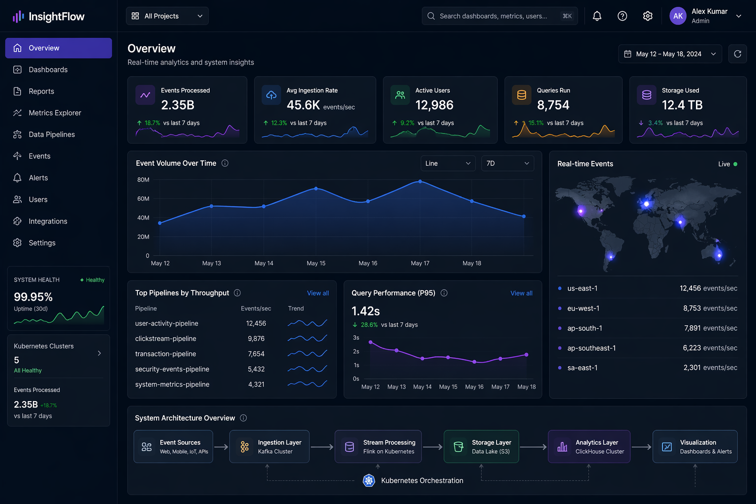 Analytics SaaS Modernization with Kubernetes and Event-Driven Architecture