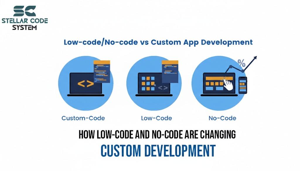 How Low-Code and No-Code Are Changing Custom Development