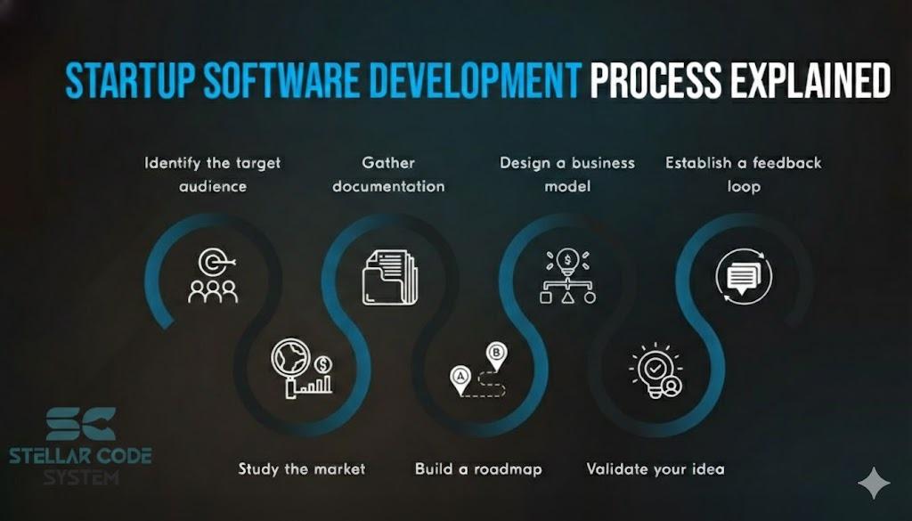 Startup Software Development Process Explained for Early-Stage Founders