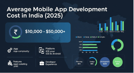 Mobile App Development Cost in India 2025